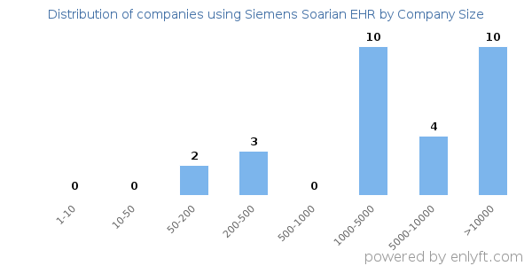Companies using Siemens Soarian EHR, by size (number of employees)