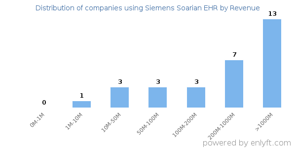 Siemens Soarian EHR clients - distribution by company revenue
