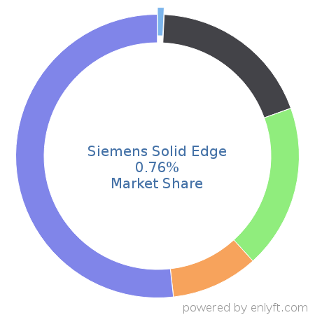 Siemens Solid Edge market share in Manufacturing Engineering is about 0.62%