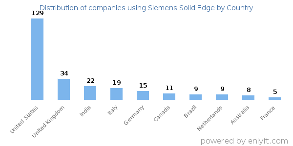 Siemens Solid Edge customers by country