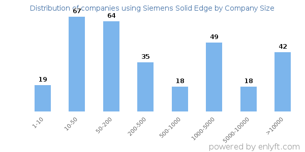 Companies using Siemens Solid Edge, by size (number of employees)