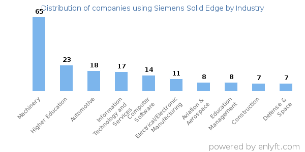 Companies using Siemens Solid Edge - Distribution by industry