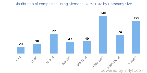 Companies using Siemens SOMATOM, by size (number of employees)