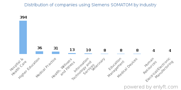 Companies using Siemens SOMATOM - Distribution by industry