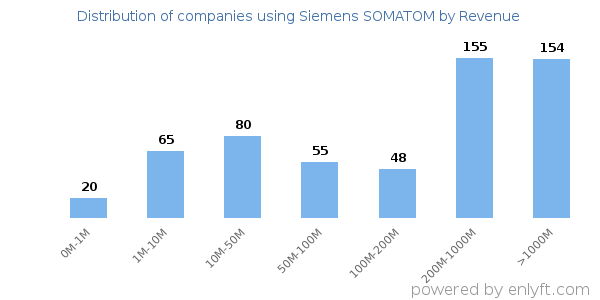 Siemens SOMATOM clients - distribution by company revenue