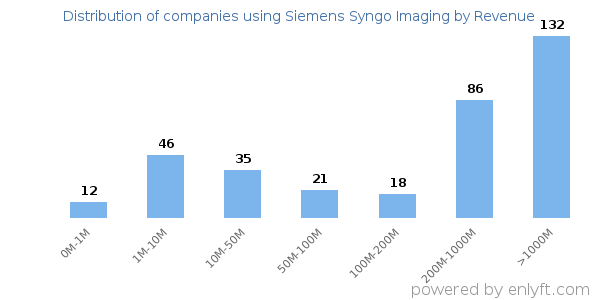 Siemens Syngo Imaging clients - distribution by company revenue