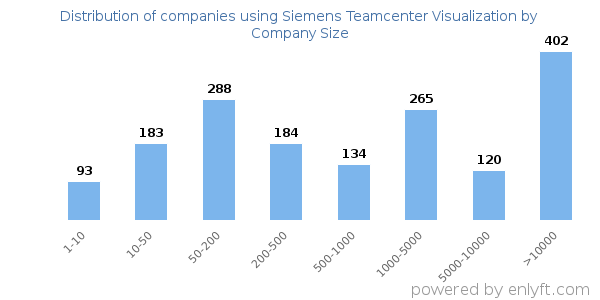 Companies using Siemens Teamcenter Visualization, by size (number of employees)