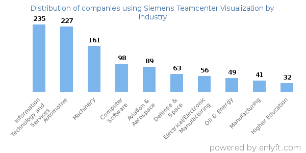 Companies using Siemens Teamcenter Visualization - Distribution by industry