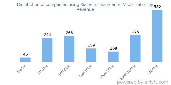 Siemens Teamcenter Visualization clients - distribution by company revenue