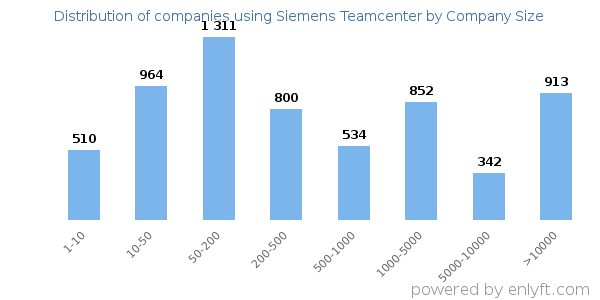 Companies using Siemens Teamcenter, by size (number of employees)