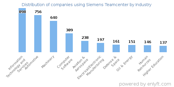 Companies using Siemens Teamcenter - Distribution by industry