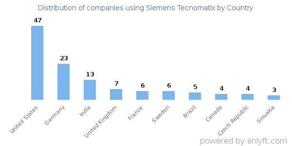 Siemens Tecnomatix customers by country