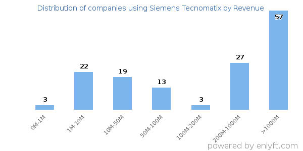 Siemens Tecnomatix clients - distribution by company revenue