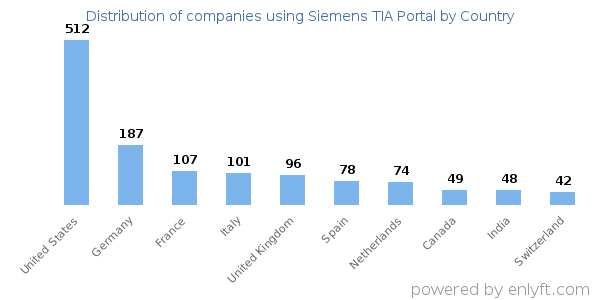 Siemens TIA Portal customers by country