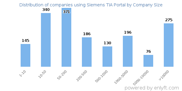 Companies using Siemens TIA Portal, by size (number of employees)