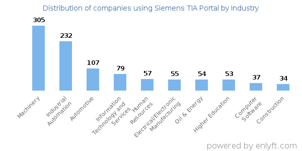 Companies using Siemens TIA Portal - Distribution by industry