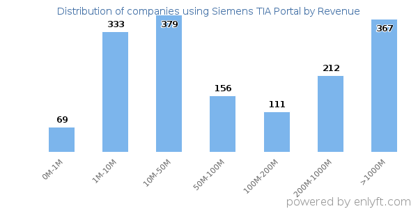 Siemens TIA Portal clients - distribution by company revenue
