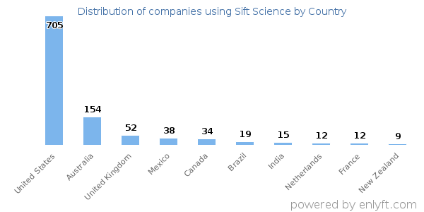 Sift Science customers by country