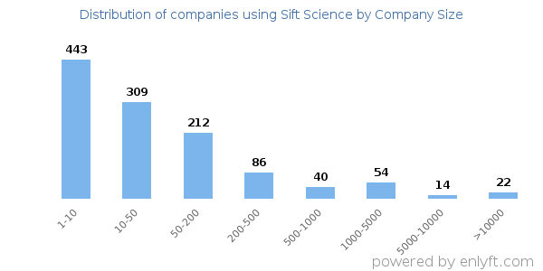 Companies using Sift Science, by size (number of employees)
