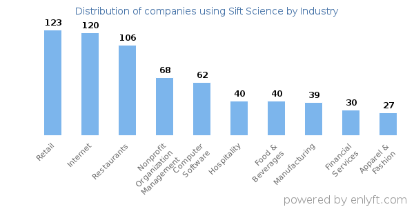 Companies using Sift Science - Distribution by industry