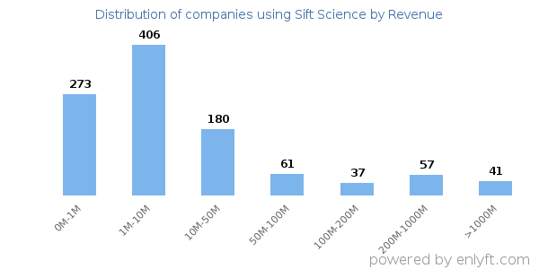 Sift Science clients - distribution by company revenue