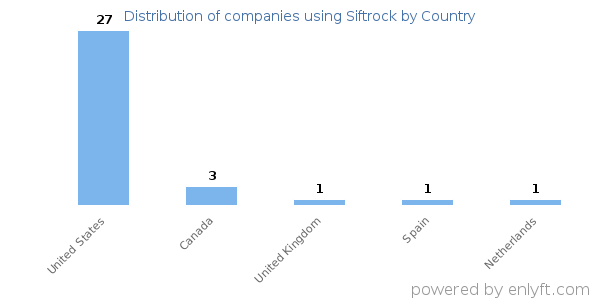 Siftrock customers by country