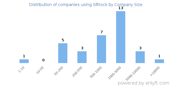 Companies using Siftrock, by size (number of employees)