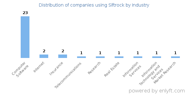 Companies using Siftrock - Distribution by industry