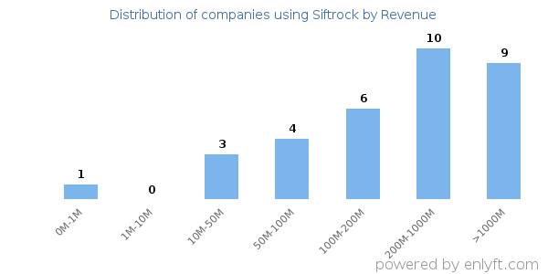Siftrock clients - distribution by company revenue