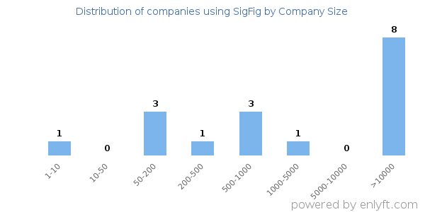 Companies using SigFig, by size (number of employees)