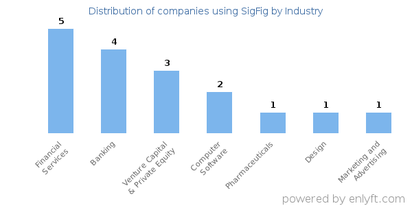 Companies using SigFig - Distribution by industry