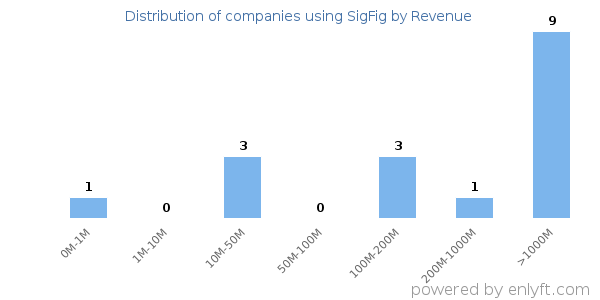 SigFig clients - distribution by company revenue