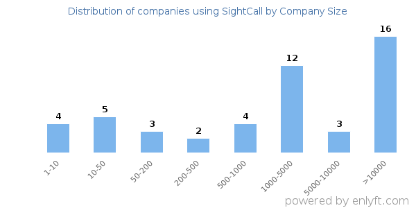 Companies using SightCall, by size (number of employees)