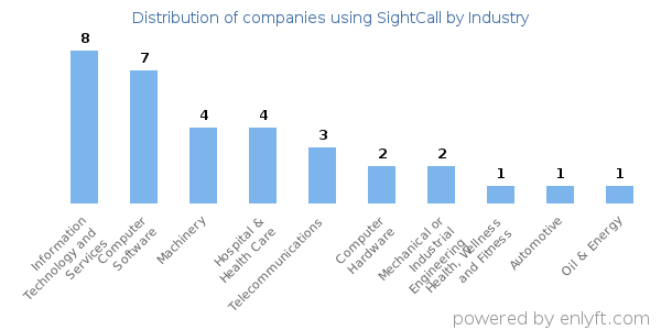Companies using SightCall - Distribution by industry