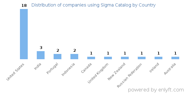 Sigma Catalog customers by country