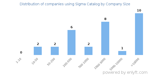 Companies using Sigma Catalog, by size (number of employees)