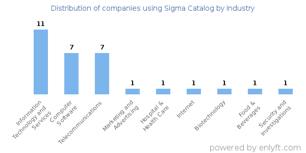 Companies using Sigma Catalog - Distribution by industry