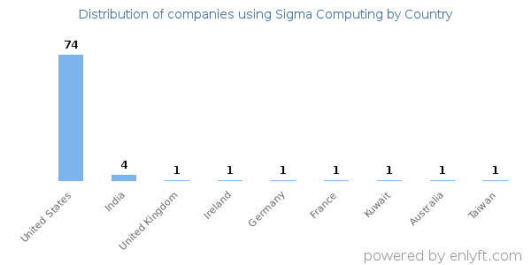 Sigma Computing customers by country