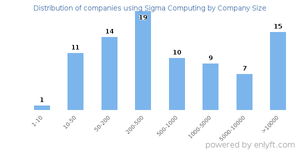 Companies using Sigma Computing, by size (number of employees)