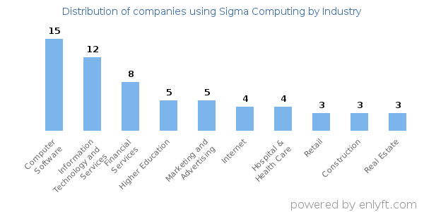 Companies using Sigma Computing - Distribution by industry