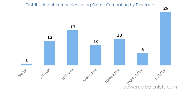 Sigma Computing clients - distribution by company revenue