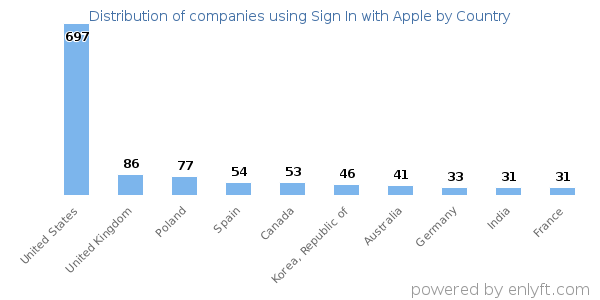 Sign In with Apple customers by country