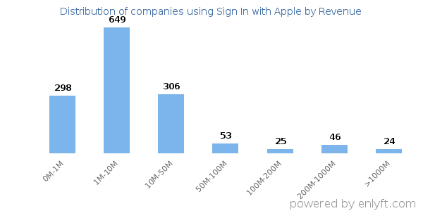 Sign In with Apple clients - distribution by company revenue