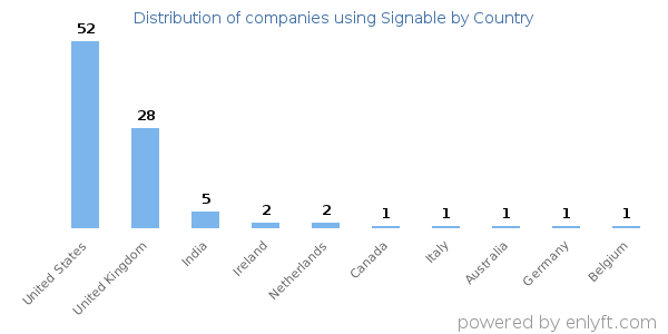 Signable customers by country