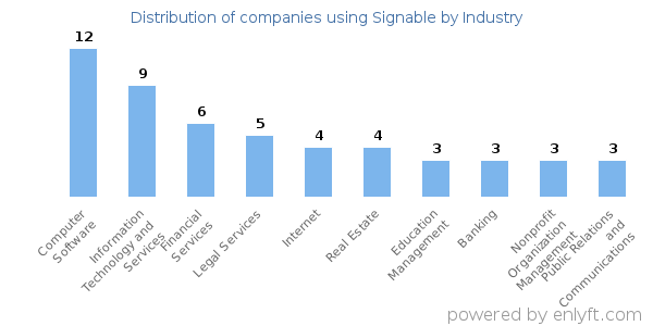 Companies using Signable - Distribution by industry
