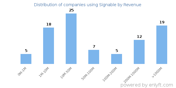 Signable clients - distribution by company revenue