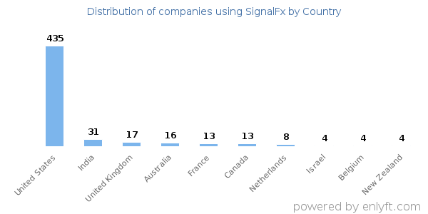 SignalFx customers by country