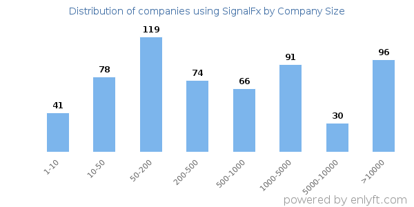 Companies using SignalFx, by size (number of employees)