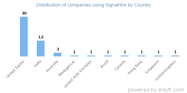 SignalHire customers by country