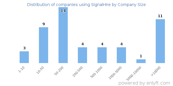 Companies using SignalHire, by size (number of employees)